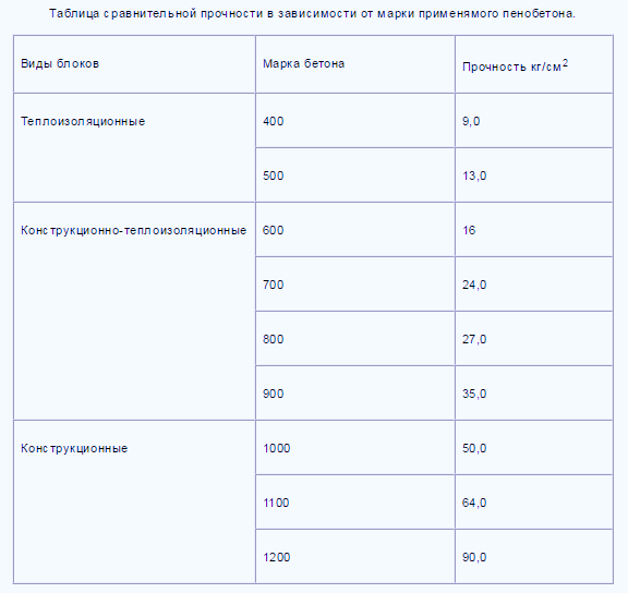 table of comparative strength of concrete